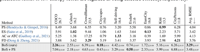 Figure 4 for Bounding Box Stability against Feature Dropout Reflects Detector Generalization across Environments