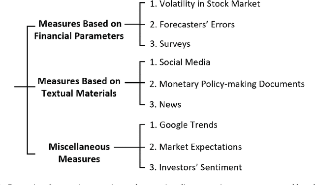 Figure 1 for Economic Policy Uncertainty: A Review on Applications and Measurement Methods with Focus on Text Mining Methods