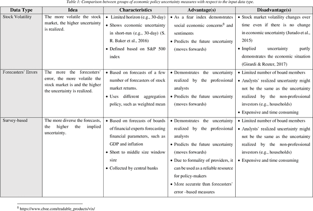 Figure 2 for Economic Policy Uncertainty: A Review on Applications and Measurement Methods with Focus on Text Mining Methods