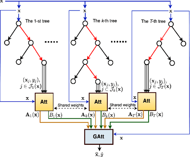Figure 1 for Neural Attention Forests: Transformer-Based Forest Improvement