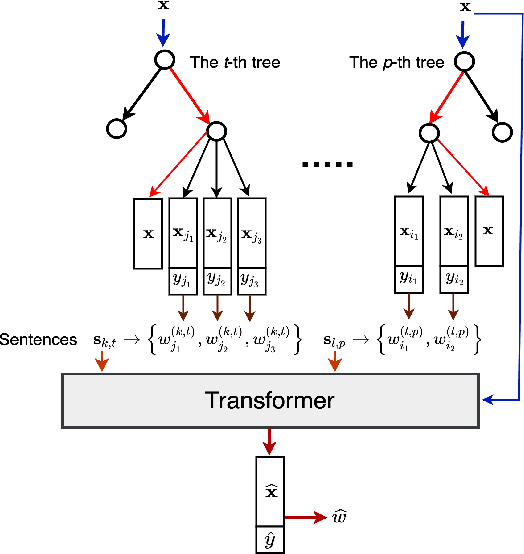 Figure 3 for Neural Attention Forests: Transformer-Based Forest Improvement