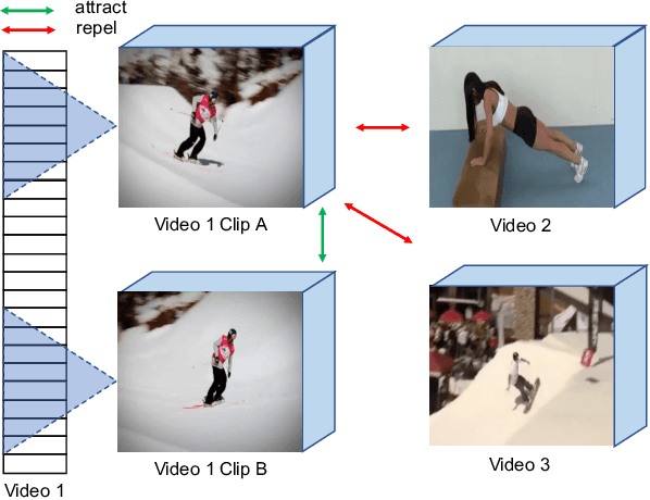Figure 1 for Nearest-Neighbor Inter-Intra Contrastive Learning from Unlabeled Videos