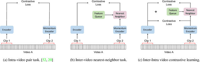 Figure 3 for Nearest-Neighbor Inter-Intra Contrastive Learning from Unlabeled Videos