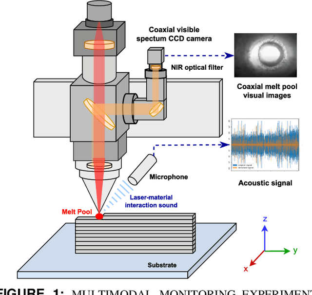 Figure 1 for Multimodal sensor fusion for real-time location-dependent defect detection in laser-directed energy deposition