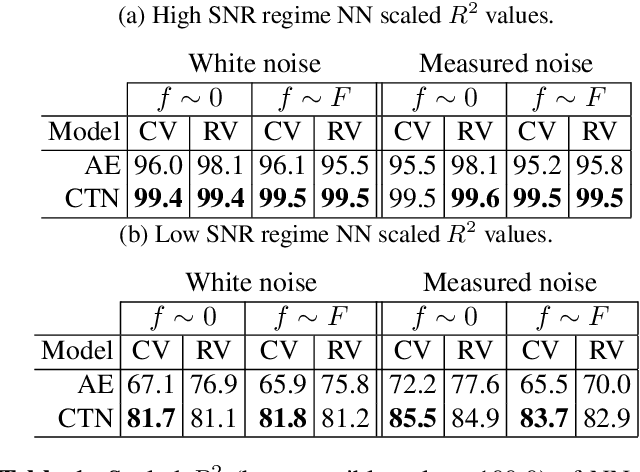 Figure 2 for Denoising neural networks for magnetic resonance spectroscopy