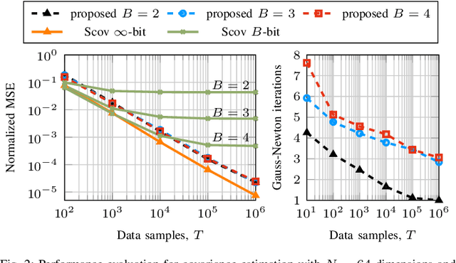 Figure 2 for Channel Estimation for Quantized Systems based on Conditionally Gaussian Latent Models