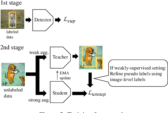Figure 3 for Semi- and Weakly-Supervised Domain Generalization for Object Detection