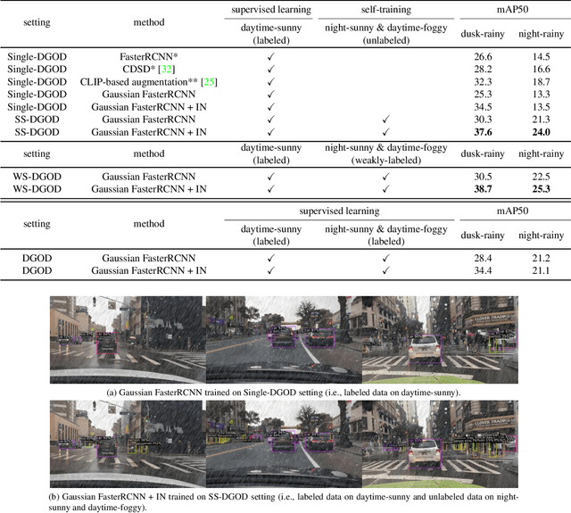 Figure 4 for Semi- and Weakly-Supervised Domain Generalization for Object Detection