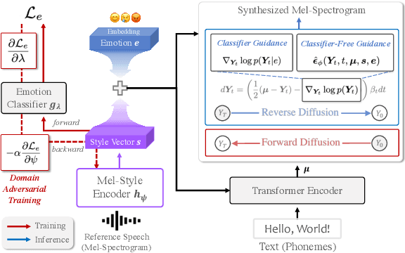 Figure 3 for ZET-Speech: Zero-shot adaptive Emotion-controllable Text-to-Speech Synthesis with Diffusion and Style-based Models