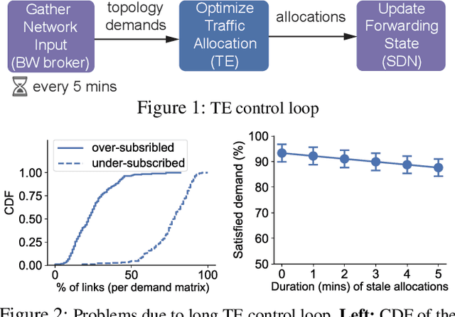 Figure 1 for Teal: Learning-Accelerated Optimization of Traffic Engineering