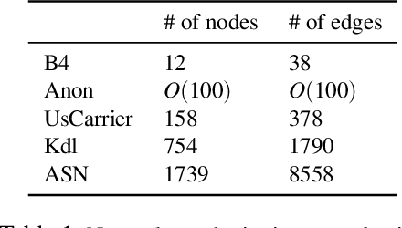 Figure 2 for Teal: Learning-Accelerated Optimization of Traffic Engineering