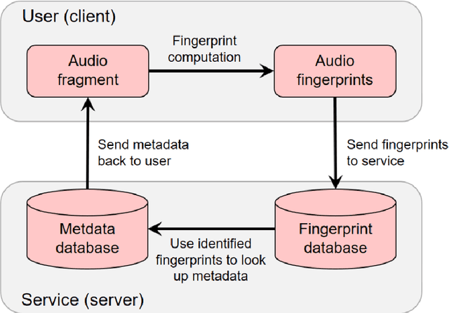 Figure 2 for Audio Denoising for Robust Audio Fingerprinting