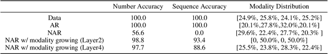 Figure 3 for Diff-Glat: Diffusion Glancing Transformer for Parallel Sequence to Sequence Learning