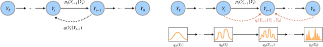 Figure 2 for Diff-Glat: Diffusion Glancing Transformer for Parallel Sequence to Sequence Learning
