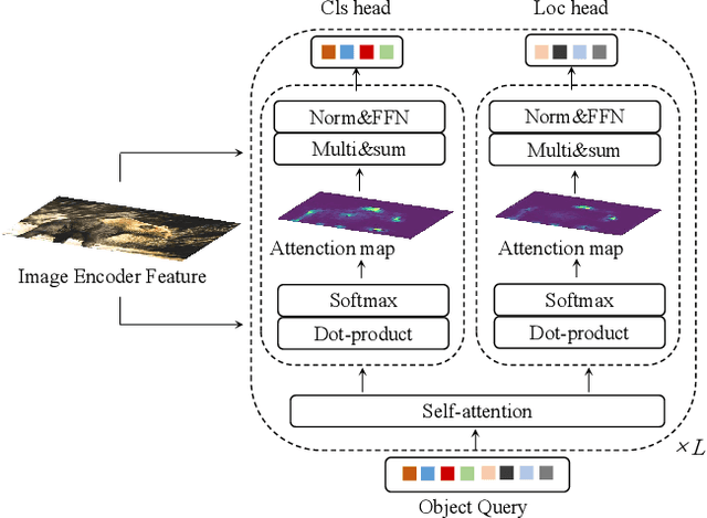 Figure 3 for Decoupled DETR: Spatially Disentangling Localization and Classification for Improved End-to-End Object Detection