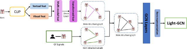 Figure 1 for MM-GEF: Multi-modal representation meet collaborative filtering