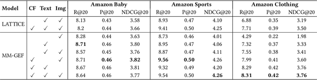 Figure 3 for MM-GEF: Multi-modal representation meet collaborative filtering