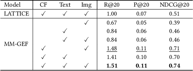 Figure 4 for MM-GEF: Multi-modal representation meet collaborative filtering