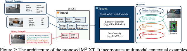 Figure 3 for Lightweight In-Context Tuning for Multimodal Unified Models