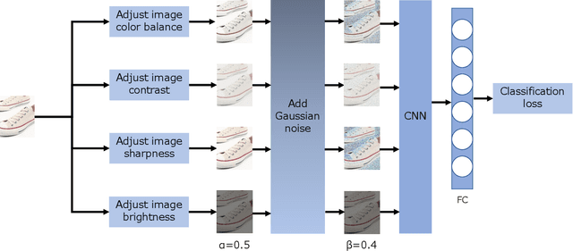 Figure 1 for Semi-supervised Fashion Compatibility Prediction by Color Distortion Prediction