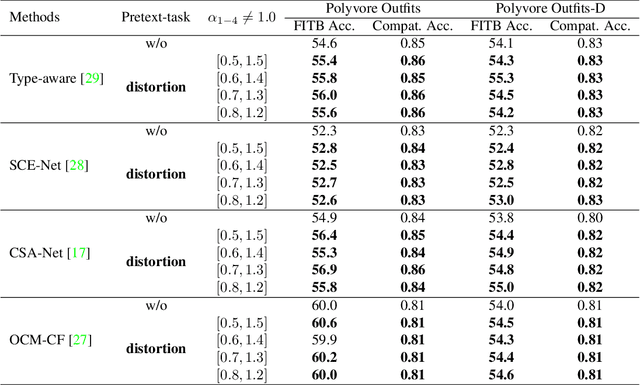 Figure 2 for Semi-supervised Fashion Compatibility Prediction by Color Distortion Prediction