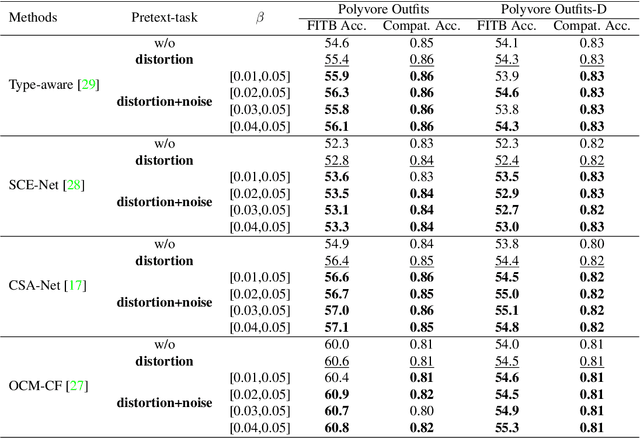 Figure 4 for Semi-supervised Fashion Compatibility Prediction by Color Distortion Prediction