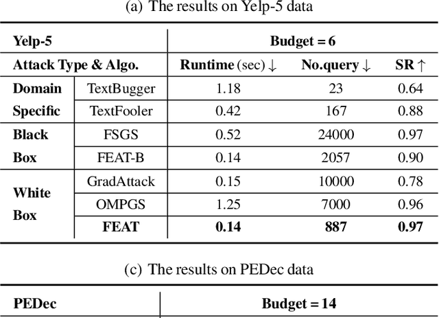 Figure 3 for Towards Efficient and Domain-Agnostic Evasion Attack with High-dimensional Categorical Inputs