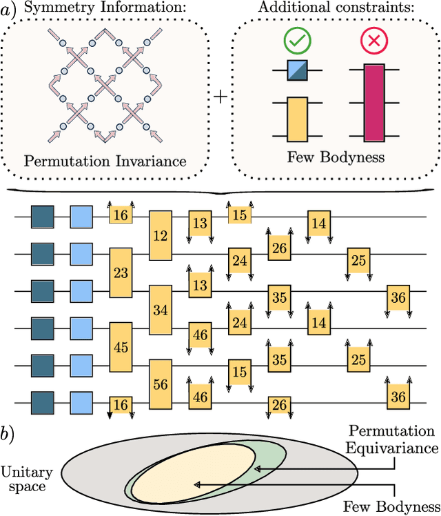 Figure 1 for On the universality of $S_n$-equivariant $k$-body gates