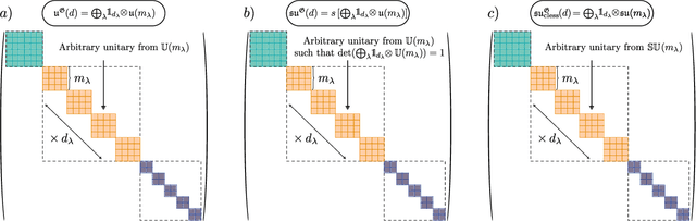 Figure 2 for On the universality of $S_n$-equivariant $k$-body gates