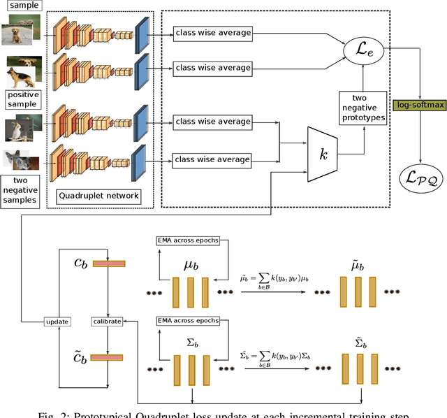 Figure 2 for Prototypical quadruplet for few-shot class incremental learning