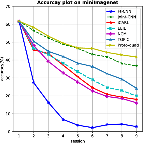 Figure 3 for Prototypical quadruplet for few-shot class incremental learning