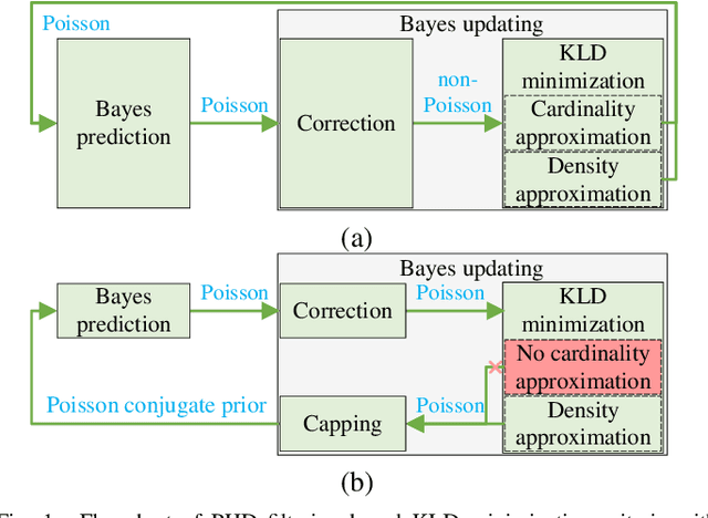 Figure 1 for Poisson Conjugate Prior for PHD Filtering based Track-Before-Detect Strategies in Radar Systems