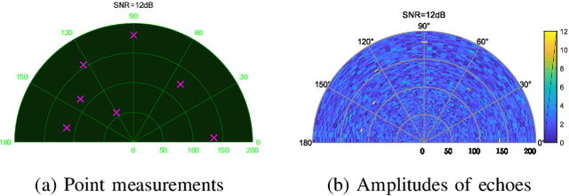 Figure 2 for Poisson Conjugate Prior for PHD Filtering based Track-Before-Detect Strategies in Radar Systems