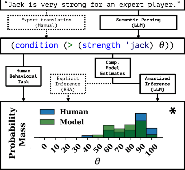 Figure 1 for Evaluating statistical language models as pragmatic reasoners