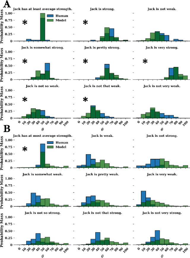 Figure 3 for Evaluating statistical language models as pragmatic reasoners