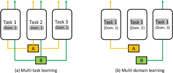 Figure 1 for Masked Multi-Domain Network: Multi-Type and Multi-Scenario Conversion Rate Prediction with a Single Model