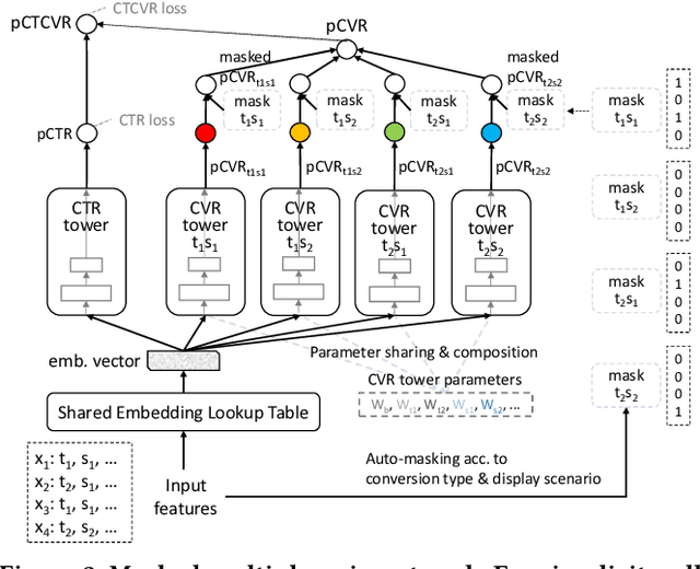 Figure 3 for Masked Multi-Domain Network: Multi-Type and Multi-Scenario Conversion Rate Prediction with a Single Model
