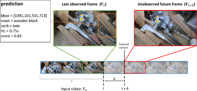 Figure 1 for StillFast: An End-to-End Approach for Short-Term Object Interaction Anticipation