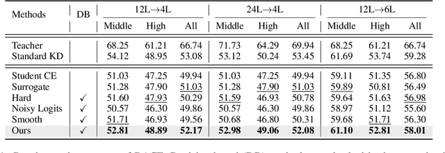 Figure 2 for Bridging the Gap between Decision and Logits in Decision-based Knowledge Distillation for Pre-trained Language Models