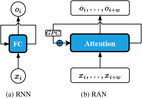 Figure 1 for Recurrent Attention Networks for Long-text Modeling