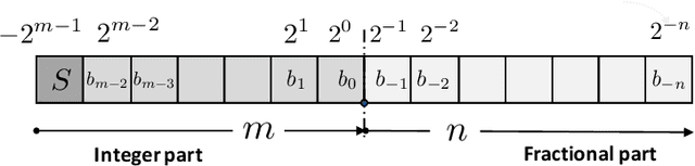 Figure 1 for Customizing Number Representation and Precision