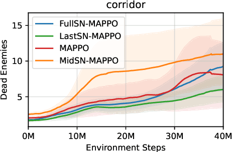 Figure 4 for Effects of Spectral Normalization in Multi-agent Reinforcement Learning