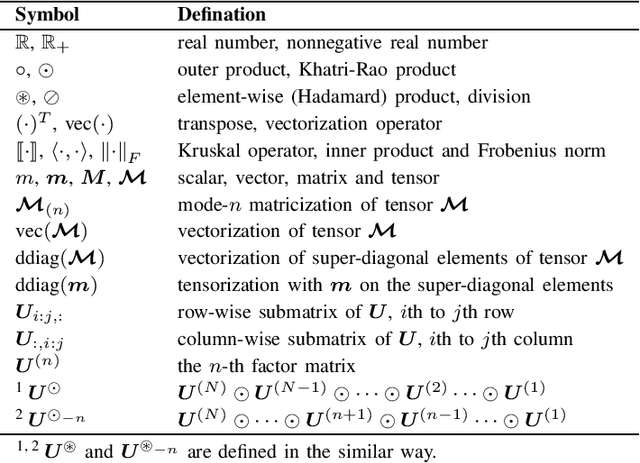 Figure 4 for Fast Learnings of Coupled Nonnegative Tensor Decomposition Using Optimal Gradient and Low-rank Approximation