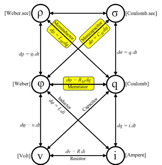 Figure 1 for Mem-elements based Neuromorphic Hardware for Neural Network Application