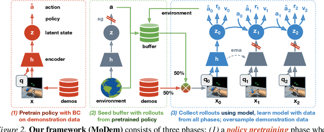 Figure 2 for MoDem: Accelerating Visual Model-Based Reinforcement Learning with Demonstrations