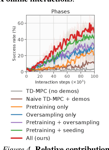 Figure 4 for MoDem: Accelerating Visual Model-Based Reinforcement Learning with Demonstrations