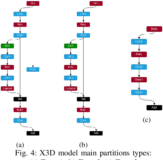 Figure 4 for FMM-X3D: FPGA-based modeling and mapping of X3D for Human Action Recognition