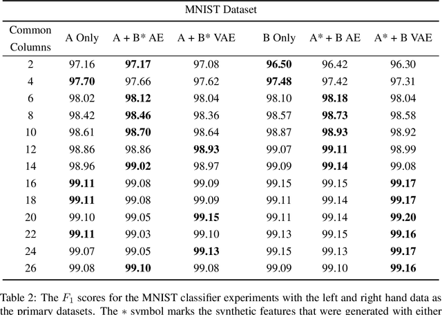 Figure 4 for Neural Network Architecture for Database Augmentation Using Shared Features