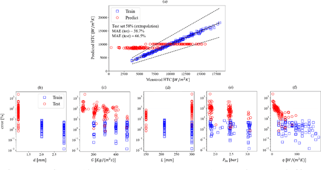 Figure 2 for A machine learning approach to the prediction of heat-transfer coefficients in micro-channels
