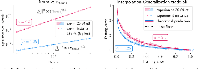 Figure 1 for Near-Interpolators: Rapid Norm Growth and the Trade-Off between Interpolation and Generalization